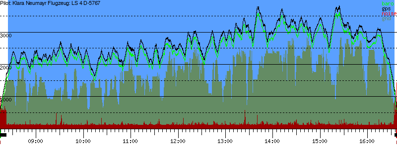Barometer
