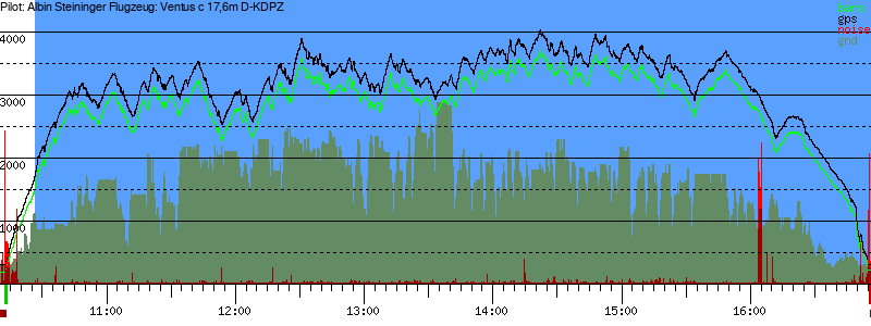 Barometer
