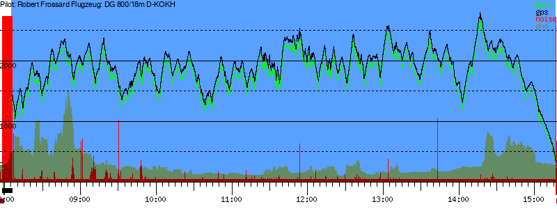 Barometer