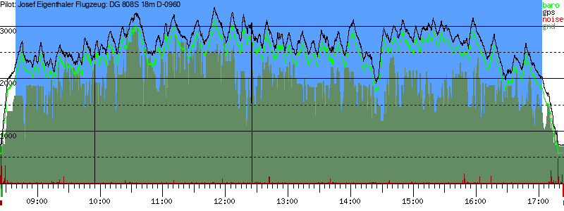Barometer