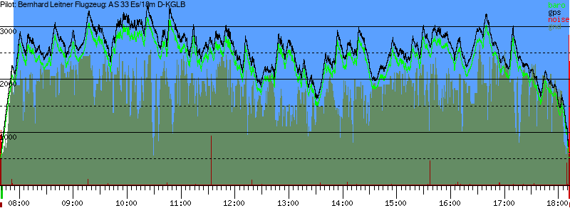 Barometer