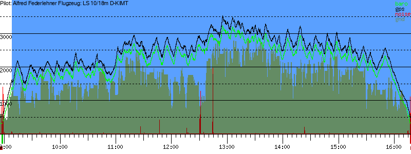 Barometer
