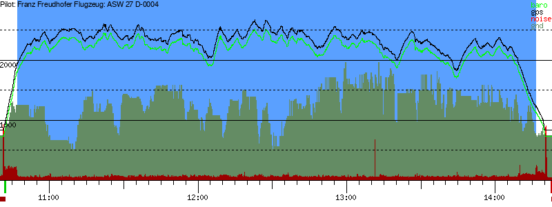 Barometer
