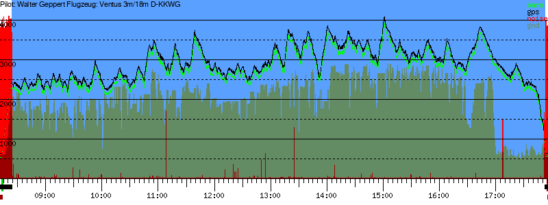 Barometer