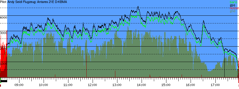 Barometer