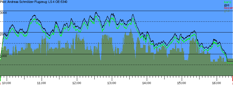 Barometer