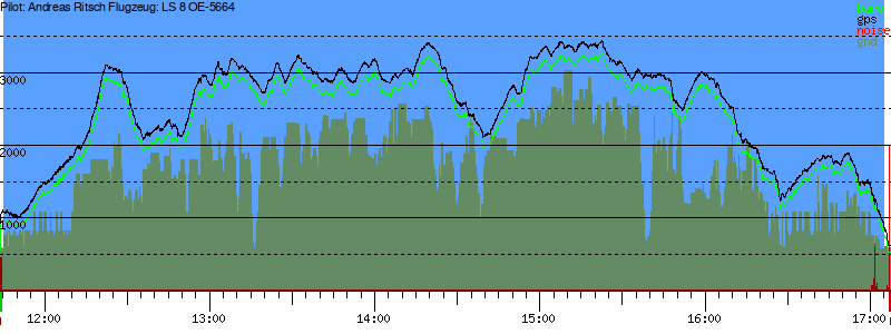 Barometer