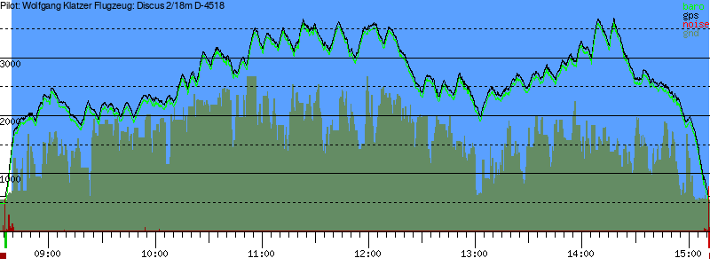 Barometer