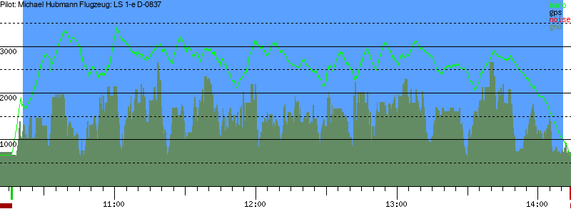 Barometer