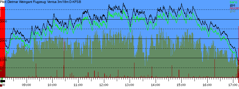 Barometer