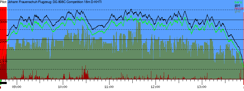 Barometer