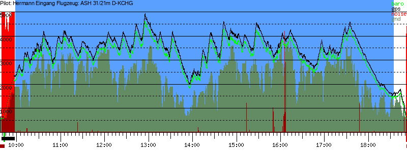Barometer