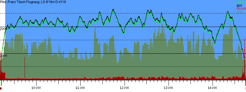 Barometer