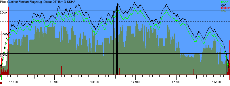 Barometer