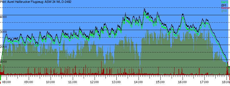 Barometer