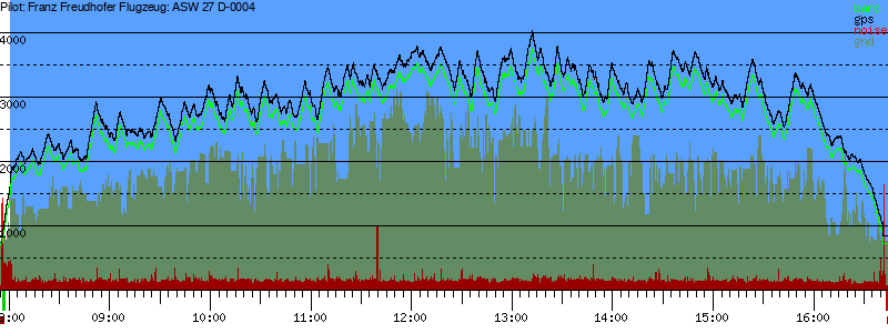 Barometer