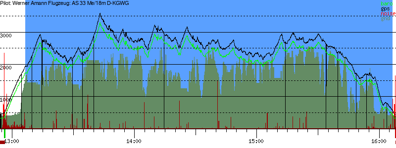 Barometer