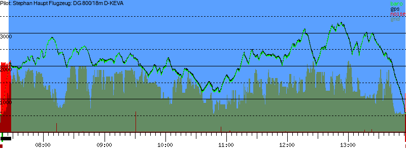 Barometer