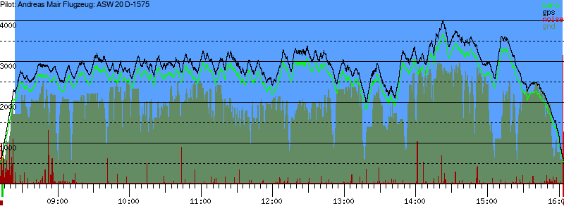 Barometer