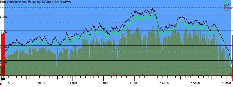 Barometer