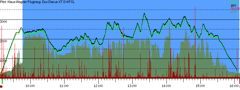 Barometer