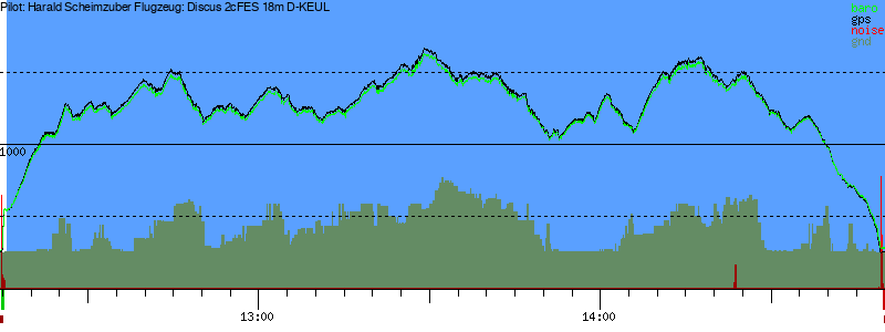 Barometer