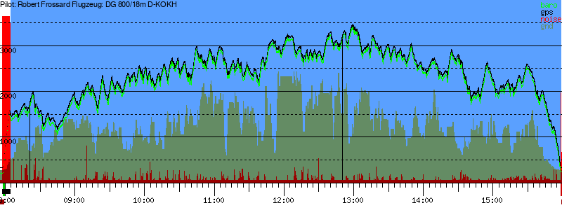 Barometer