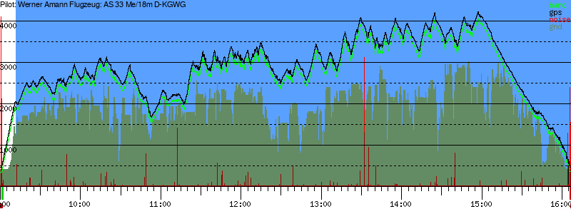 Barometer