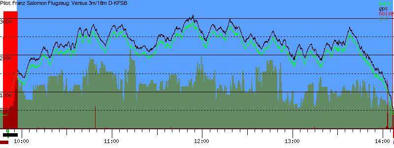 Barometer