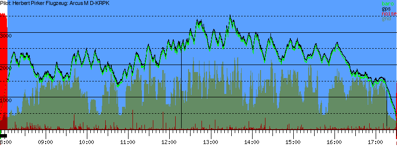 Barometer