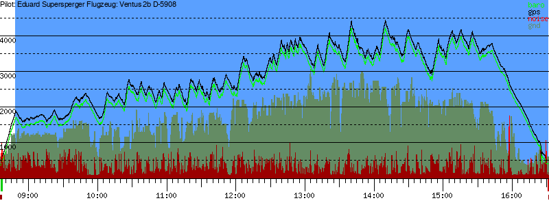 Barometer