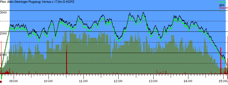 Barometer