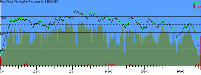 Barometer