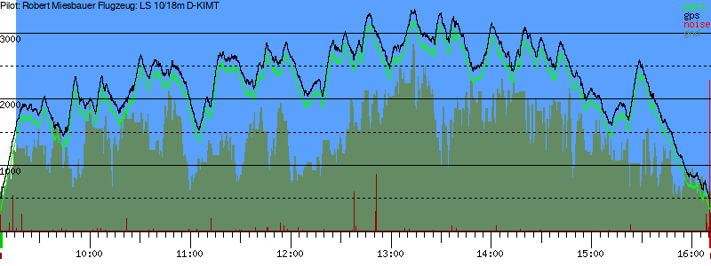 Barometer