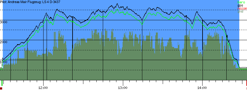 Barometer