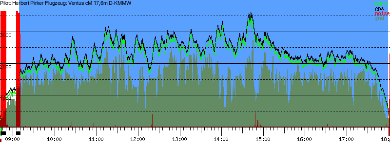 Barometer