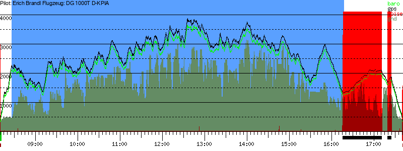 Barometer
