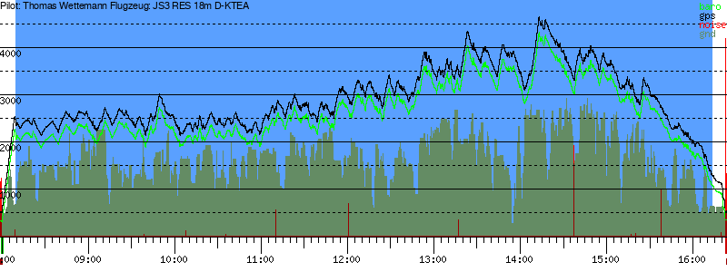 Barometer