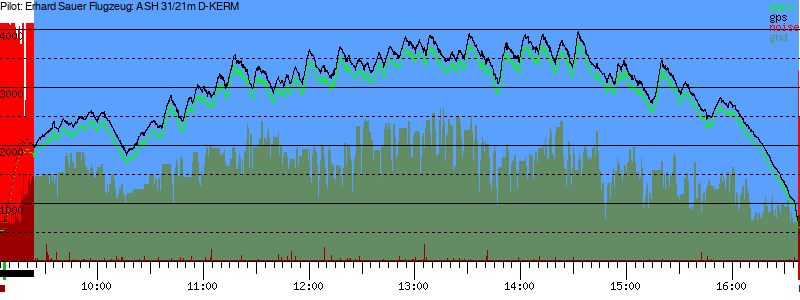 Barometer