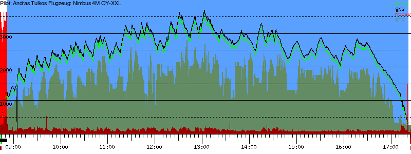 Barometer