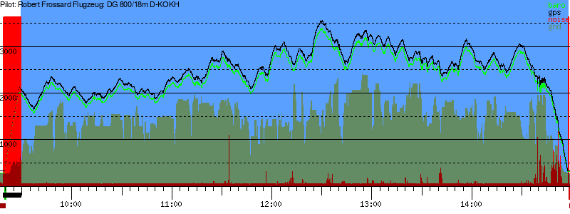 Barometer