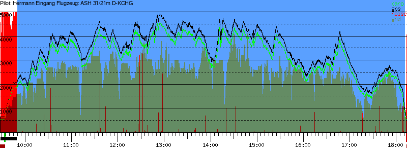 Barometer