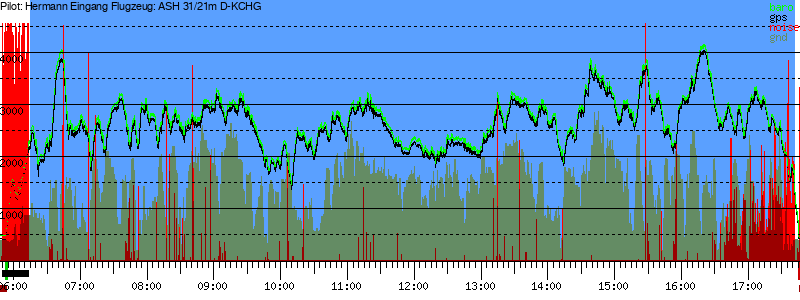 Barometer
