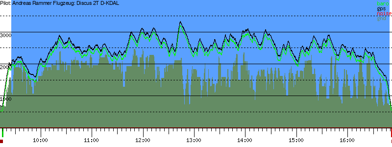 Barometer