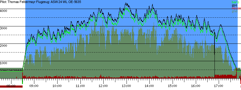 Barometer