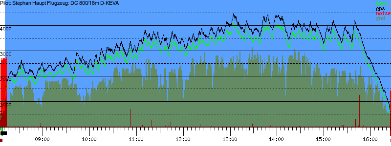 Barometer