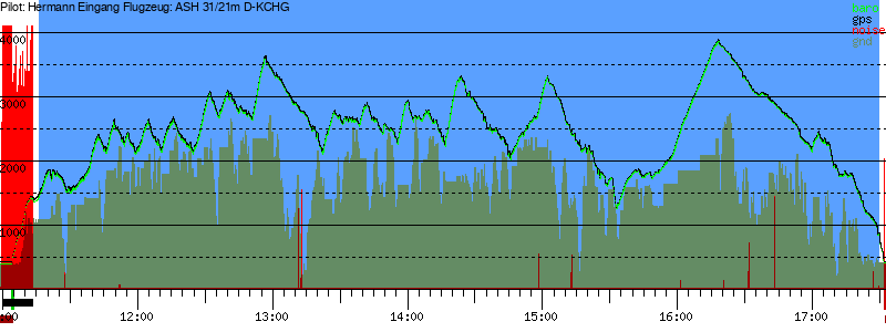 Barometer