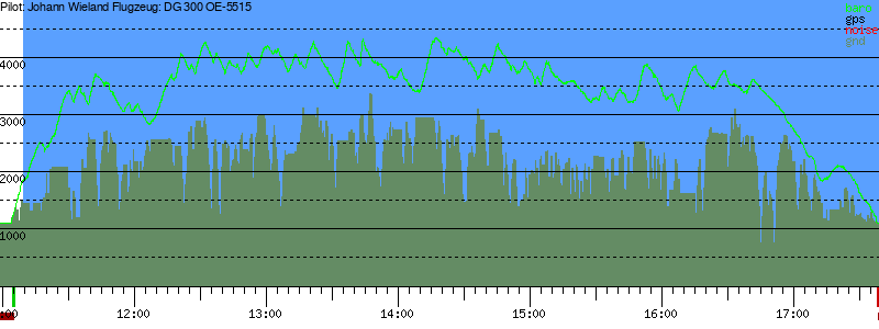 Barometer