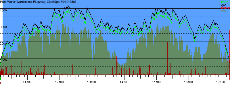 Barometer