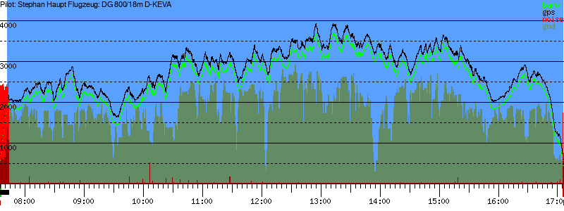 Barometer